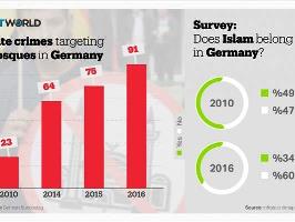 گسترش نگران کننده اسلام هراسی و تهدید ۴ میلیون مسلمان آلمانی