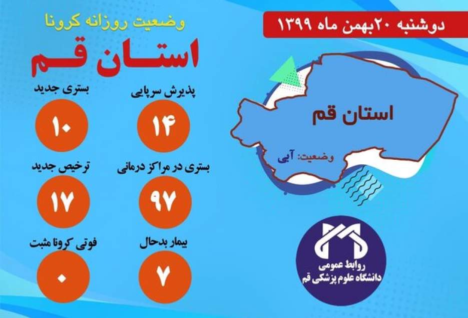 ۱۰ نفر مشکوک به کرونا در مراکز درمانی قم بستری شدند/روز بدون فوتی